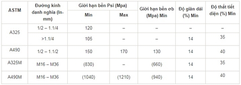 bảng mô tả cơ tính bulong tiêu chuẩn astm