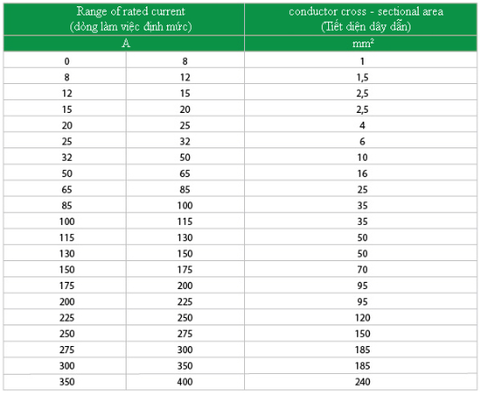 bảng chọn tiết diện dây dẫn theo dòng điện