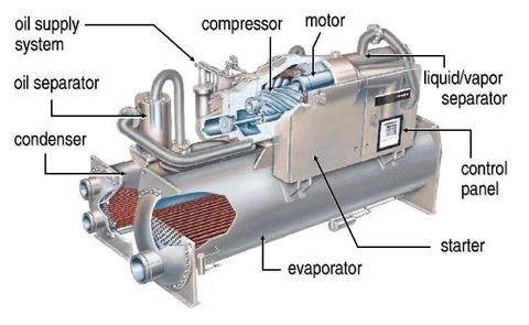 chiller điều hòa trung tâm