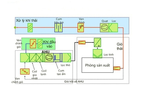 cấu tạo ahu