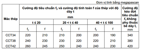 cường độ tiêu chuẩn và cường độ tính toán của thép cacbon