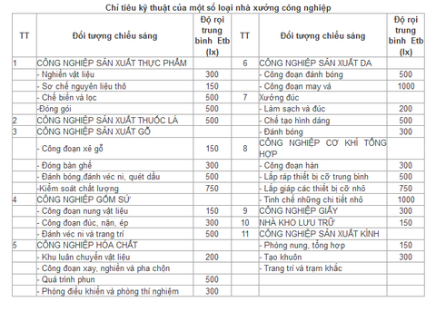 chỉ tiêu độ rọi nhà xưởng