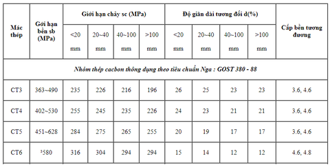 bảng tra giới hạn chảy của thép