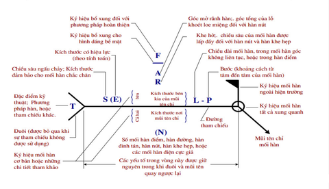 ký hiệu bổ sung mối hàn