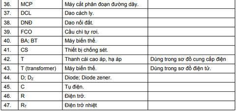 ký hiệu bằng chữ trong bản vẽ