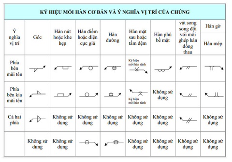 ký hiệu mối hàn cơ bản và ý nghĩa vị trí