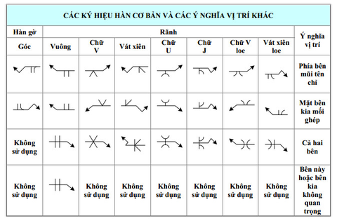 các ký hiệu hàn cơ bản và ý nghĩa vị trí khác