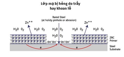 phương pháp mạ kẽm lạnh