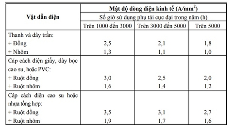 mật độ dòng điện kinh tế