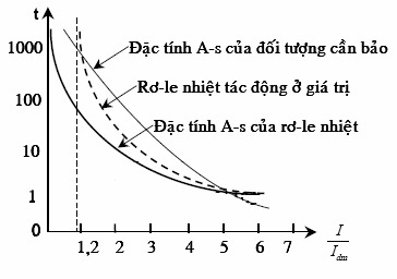 nguyên lý làm việc của rơ le