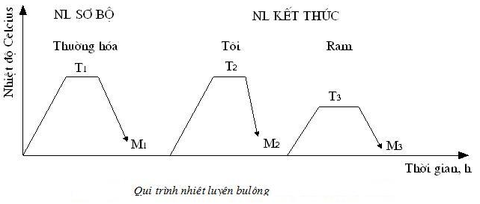 các kiểu nhiệt luyện bulông