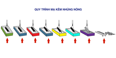 quy trình mạ kẽm nhúng nóng