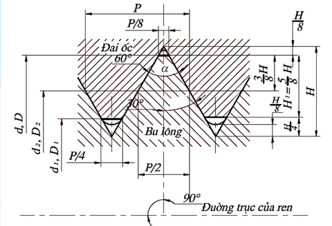 các thông số của bước ren