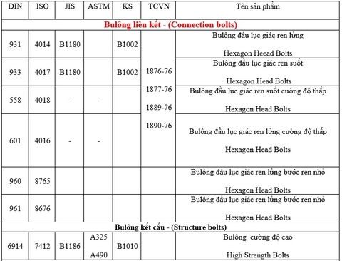 tiêu chuẩn sản xuất bulong