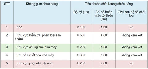 tiêu chuẩn chất lượng chiếu sáng