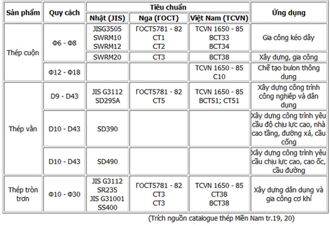 thông số kỹ thuật một số loại thép