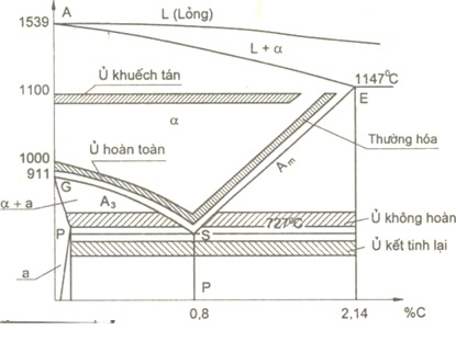 phương pháp ủ hoàn toàn