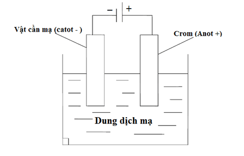 mô tả quá trình xi mạ crom