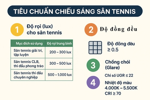 Tiêu chuẩn thiết kế đèn chiếu sáng sân tennis