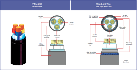 Cáp đồng 3 lõi cách điện PVC 0.6/1(1.2) kV