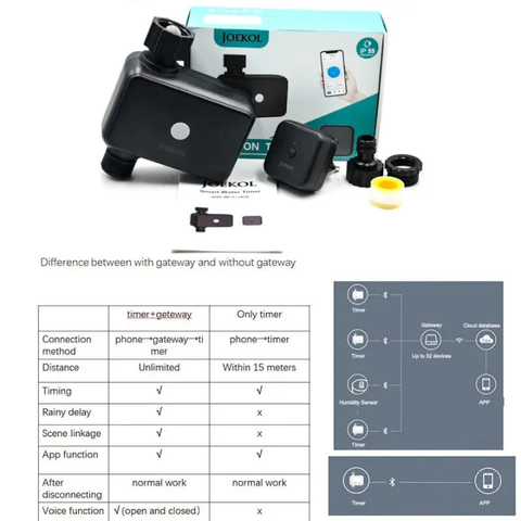 BỘ TƯỚI CÂY + HUB ĐIỀU KHIỂN- Bộ hẹn giờ tưới cây tự động app Tuya Wifi Bluetooth