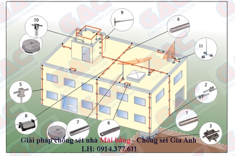 Giải pháp chống sét an toàn