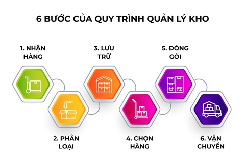 Tìm hiểu Quy trình quản lý kho theo ISO đầy đủ và chi tiết nhất hiện nay