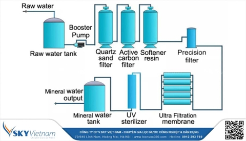 Nguyên lý hoạt động của dây chuyền Lọc nước RO Công nghiệp