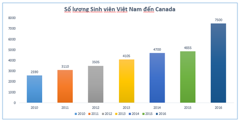 Visa du học và chính sách định cư Canada năm 2018