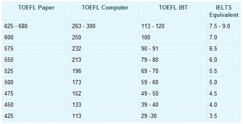 Tìm hiểu các loại bài thi tuyển sinh – Toefl, SAT, Gmat, Ielts, GRE