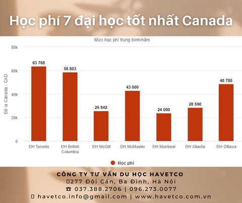 Học phí 7 đại học tốt nhất Canada 2023