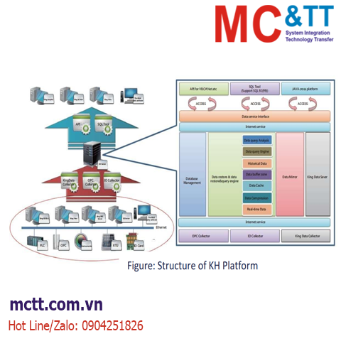 Phần mềm cơ sở dữ liệu thời gian thực - Real-Time Database KingHistorian WellinTech