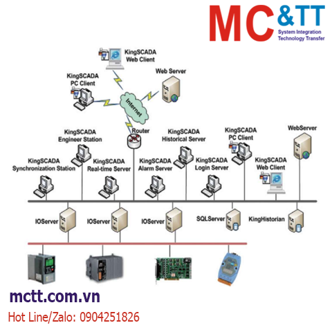 Phần mềm SCADA KingSCADA WellinTech