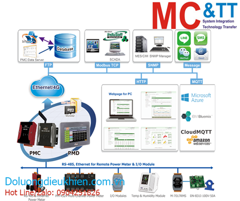 Phần mềm trung tâm Cloud Server quản lý năng lượng PMC ICP DAS PMC Data Server