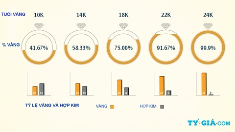 Vàng 10K, 14K, 18K, 24K và Những điều cần biết!