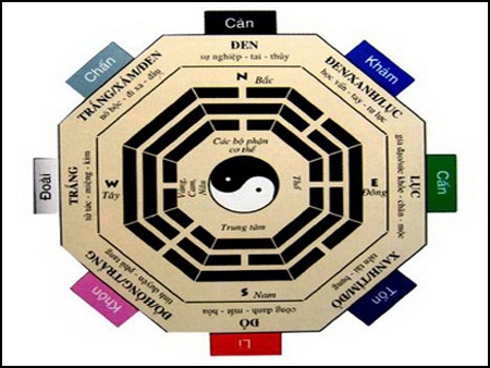 Phong thủy luận về các hướng