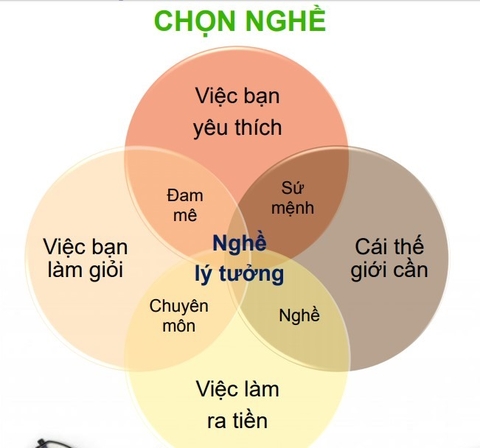 Học sinh hạn chế chọn những ngành nghề nào sẽ mất đi trong tương lai?