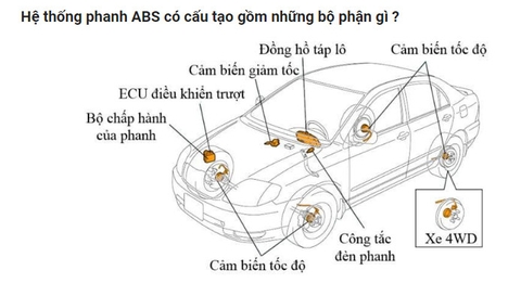 Mô hình hệ thống phanh ABS