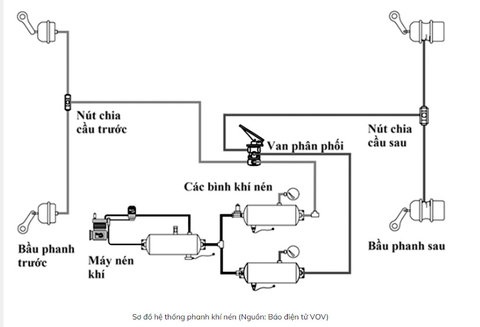 Hệ thống phanh khí nén