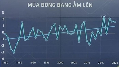 Tại sao năm nay mùa Đông miền Bắc lại nóng bất thường như vậy?