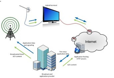 Nghiên cứu giải pháp ứng dụng tiêu chuẩn IBB, HBBTV vào thực tiễn cung cấp dịch vụ truyền hình tại Việt Nam