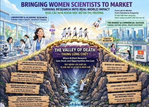 Gỡ nút thắt để nhà khoa học nữ đưa nghiên cứu ra thị trường