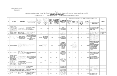 CÔNG KHAI CÁC DỰ ÁN ĐÃ THỰC HIỆN QUYỀN SỬ DỤNG ĐẤT CHO NGƯỜI DÂN TỰ XÂY DỰNG NHÀ Ở