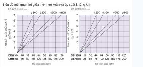 Biểu đồ mối quan hệ giữa mô-men xoắn và áp suất không khí