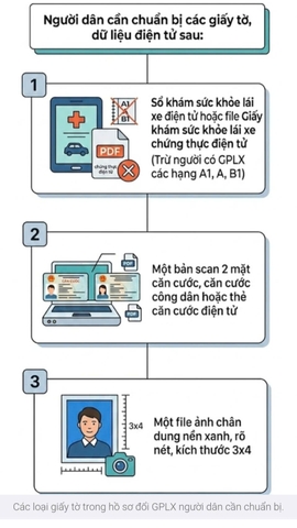 Các Bước Cấp Đổi Giấy Phép Lái Xe Trực Tuyến 2026