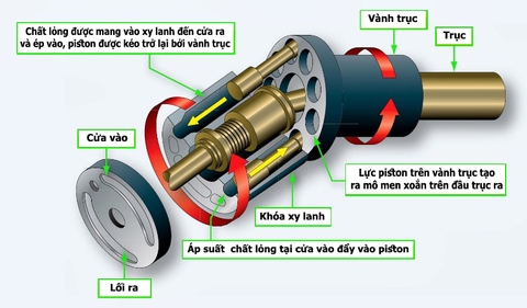 Phân Biệt Bơm Thủy Lực Và Motor Thủy Lực
