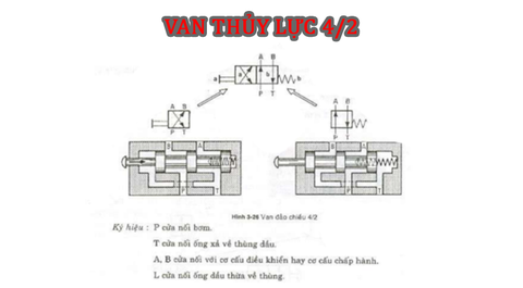 Van Thủy Lực 4/2 là gì? Cấu Tạo Và Nguyên Lý Hoạt Động Của Van Thủy Lực 4/2