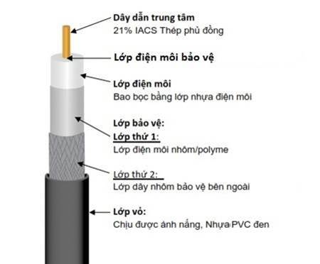  Dây cáp đồng trục RG6