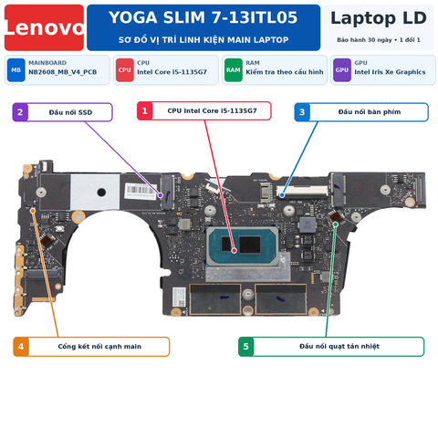 Tổng thể mainboard Lenovo IdeaPad Yoga Slim 7-13ITL05 mã NB2608_MB_V4_PCB