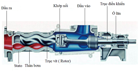 Tổng quan về bơm trục vít
